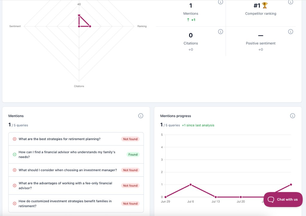 Competitor AI brand insights dashboard